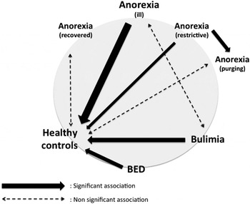 Impaired Decision-making In Symptomatic Anorexia And Bulimia Nervosa ...