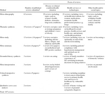 Methods of synthesizing qualitative research studies for health ...