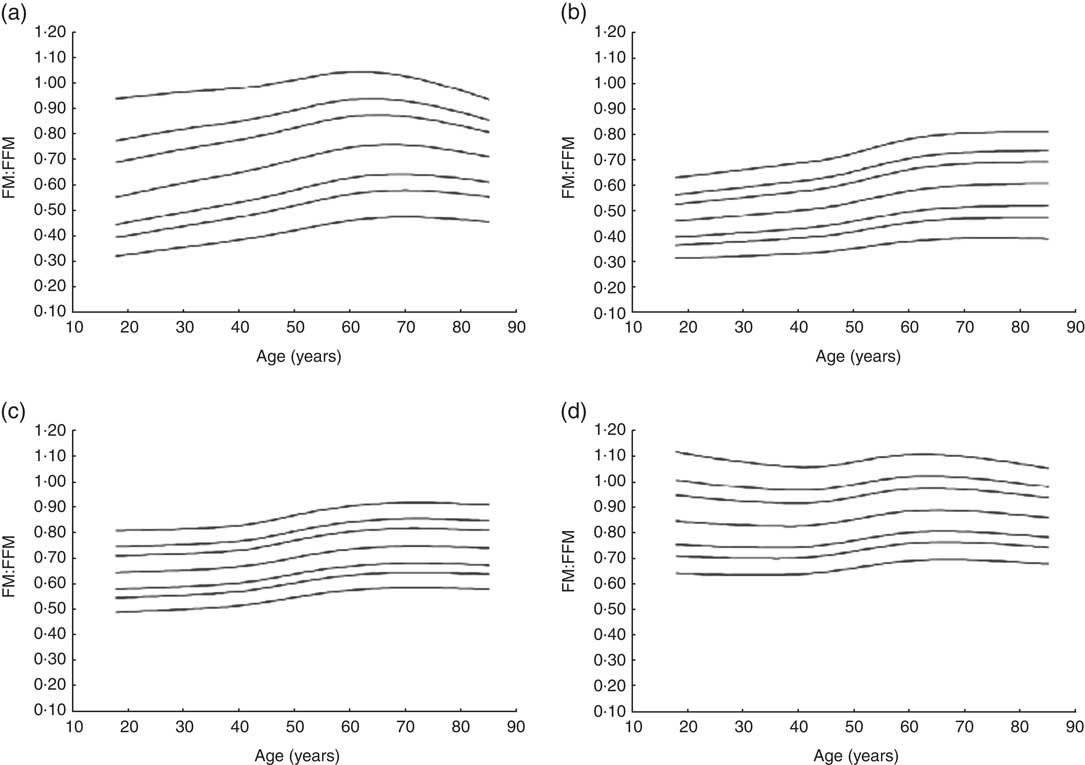 Body composition indices of a load–capacity model: gender- and BMI ...
