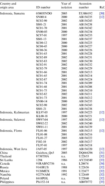 Phylogenetic analysis and victim contact tracing of rabies virus from ...