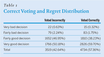 Table 2 Information, Correct Voting, and Post-Election Regret