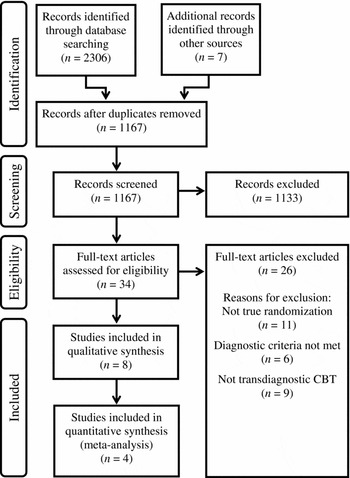 Effectiveness Of Transdiagnostic Cognitive Behaviour Therapy For ...