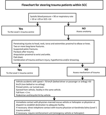 Attitudes Towards And Experience Of The Use Of Triage Tags In Major ...