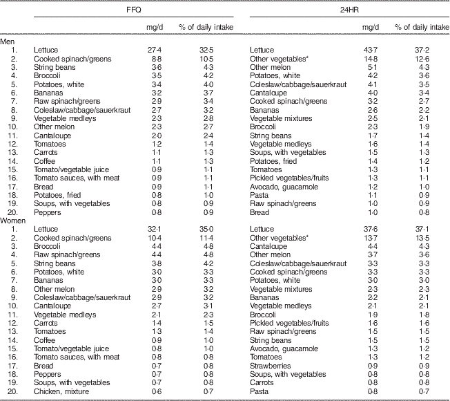 Development and calibration of a dietary nitrate and nitrite database