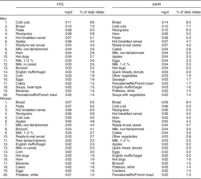 Development and calibration of a dietary nitrate and nitrite database ...