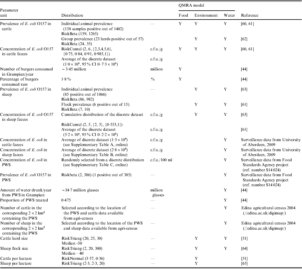 Combining risk assessment and epidemiological risk factors to elucidate ...