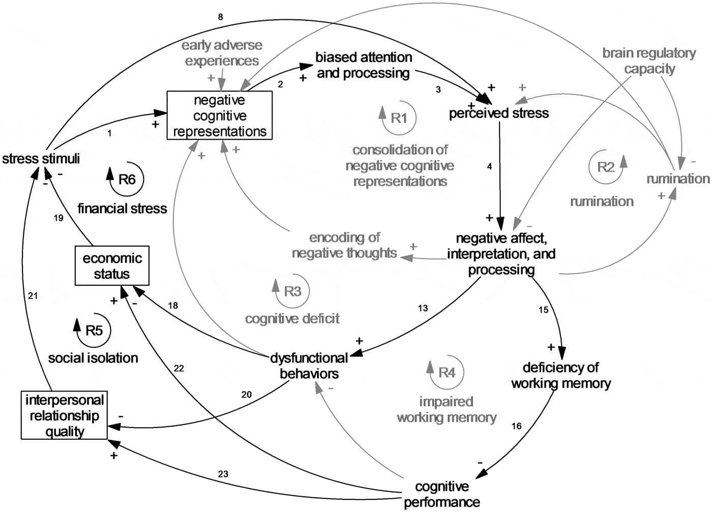 Depression as a systemic syndrome: mapping the feedback loops of major ...