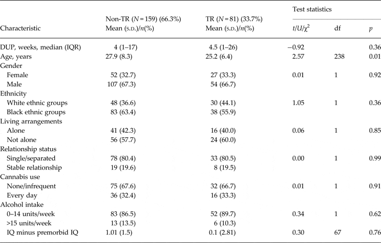 Two distinct patterns of treatment resistance: clinical predictors of ...