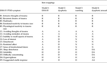 Dimensional structure and course of post-traumatic stress ...