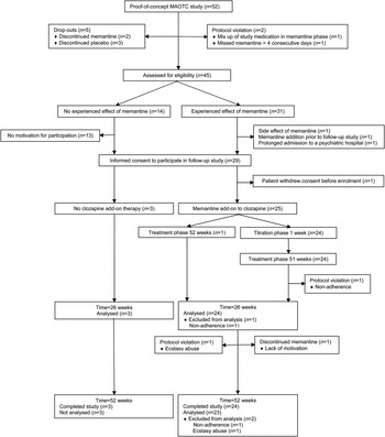 Adjunctive memantine in clozapine-treated refractory schizophrenia: an ...