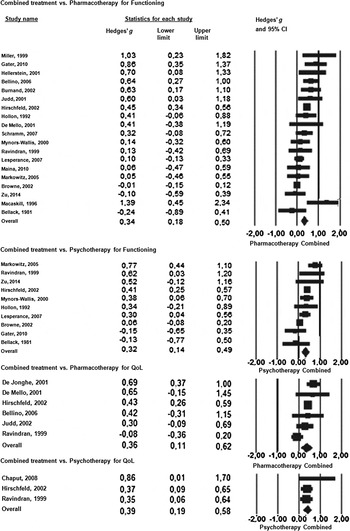 The Efficacy Of Psychotherapy, Pharmacotherapy And Their Combination On ...