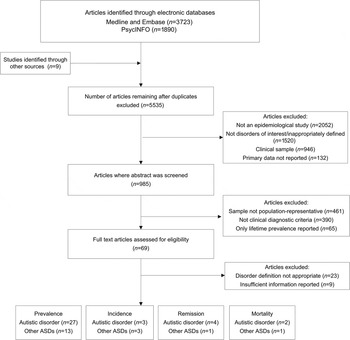 The Epidemiology And Global Burden Of Autism Spectrum Disorders Psychological Medicine Cambridge Core