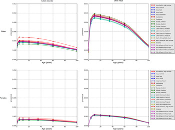 The Epidemiology And Global Burden Of Autism Spectrum Disorders Psychological Medicine Cambridge Core