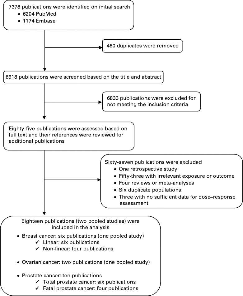 Egg intake and cancers of the breast, ovary and prostate a dose