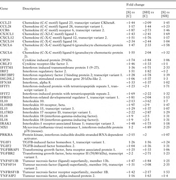 Transcriptional profiling of chronic clinical hepatic