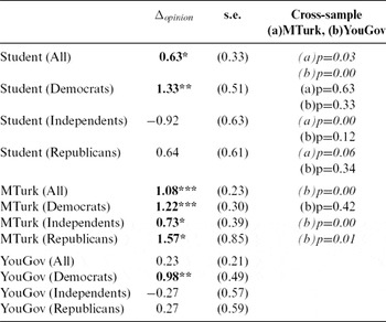 Cross-Sample Comparisons and External Validity | Journal of ...