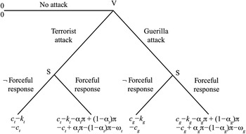 Provocation and the Strategy of Terrorist and Guerrilla Attacks