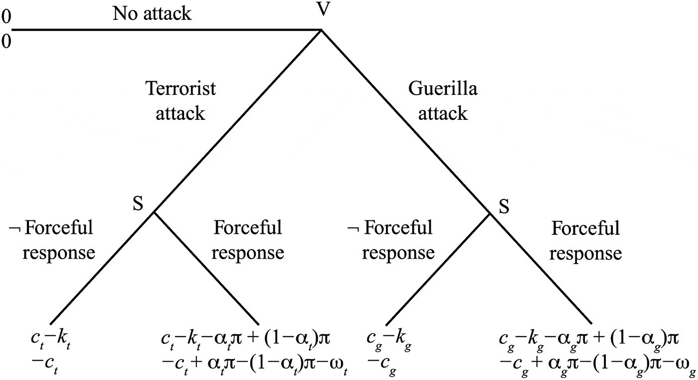 Invasion Triangle Example Provocation and the Strategy of Terrorist and Guerrilla Attacks ...
