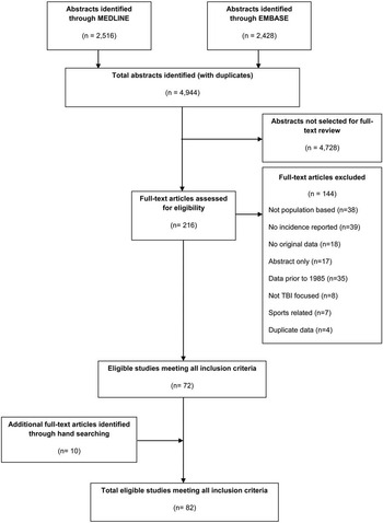 The International Incidence Of Traumatic Brain Injury: A Systematic ...