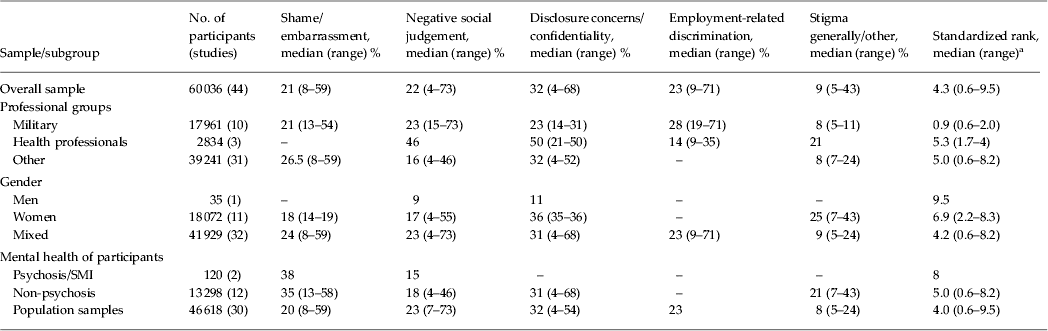 What is the impact of mental health-related stigma on help-seeking? A ...