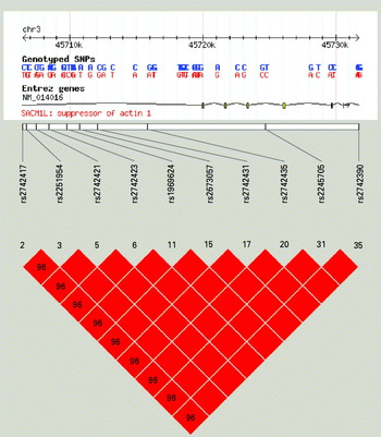 Pharmacogenomic study of side-effects for antidepressant treatment