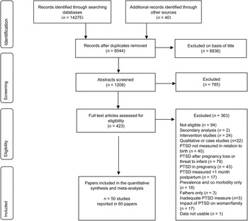 The aetiology of post-traumatic stress following childbirth: a meta ...