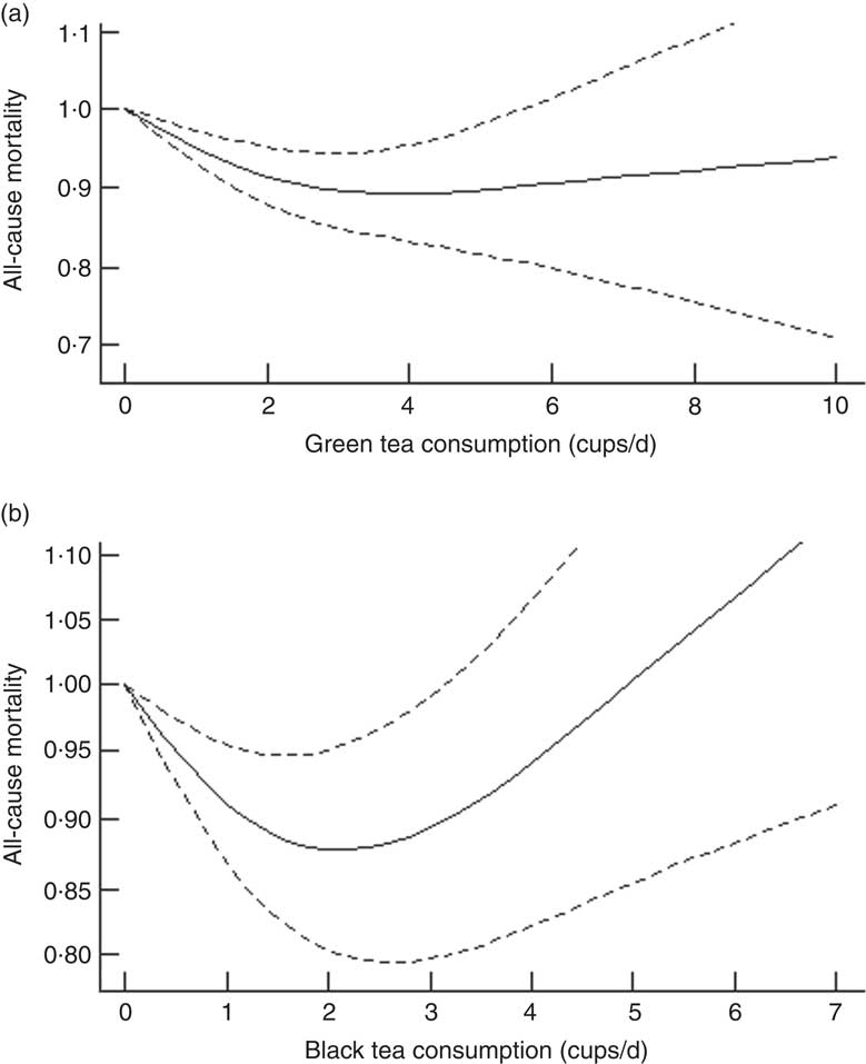 Tea consumption and mortality of all cancers, CVD and all causes a
