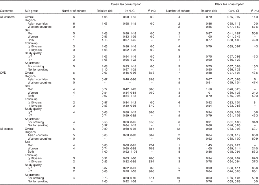 Tea consumption and mortality of all cancers, CVD and all causes a