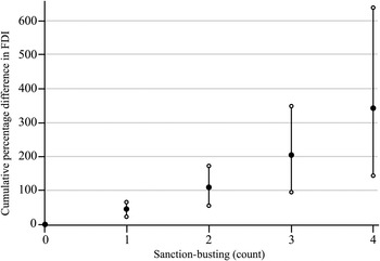 Profiting From Sanctions: Economic Coercion And US Foreign Direct ...