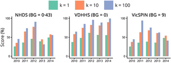 Retrospective Forecasting Of The 10 14 Melbourne Influenza Seasons Using Multiple Surveillance Systems Epidemiology Infection Cambridge Core