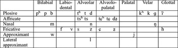 Shanghai Chinese | Journal of the International Phonetic Association ...