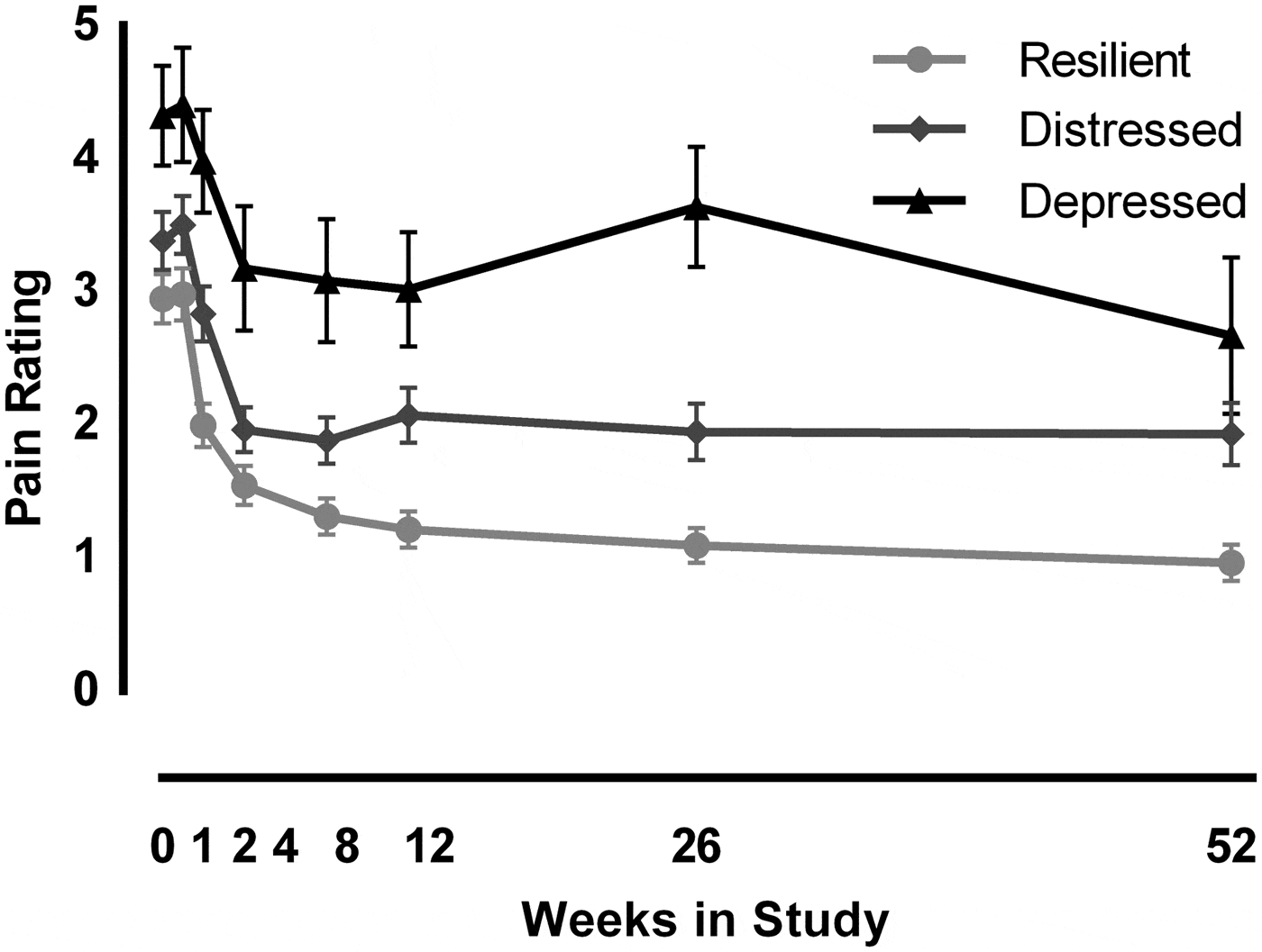 Trajectories of depressive symptoms after hip fracture Psychological