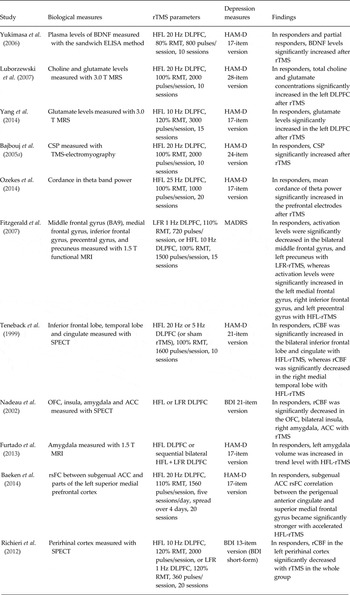 Neurobiological mechanisms of repetitive transcranial magnetic ...