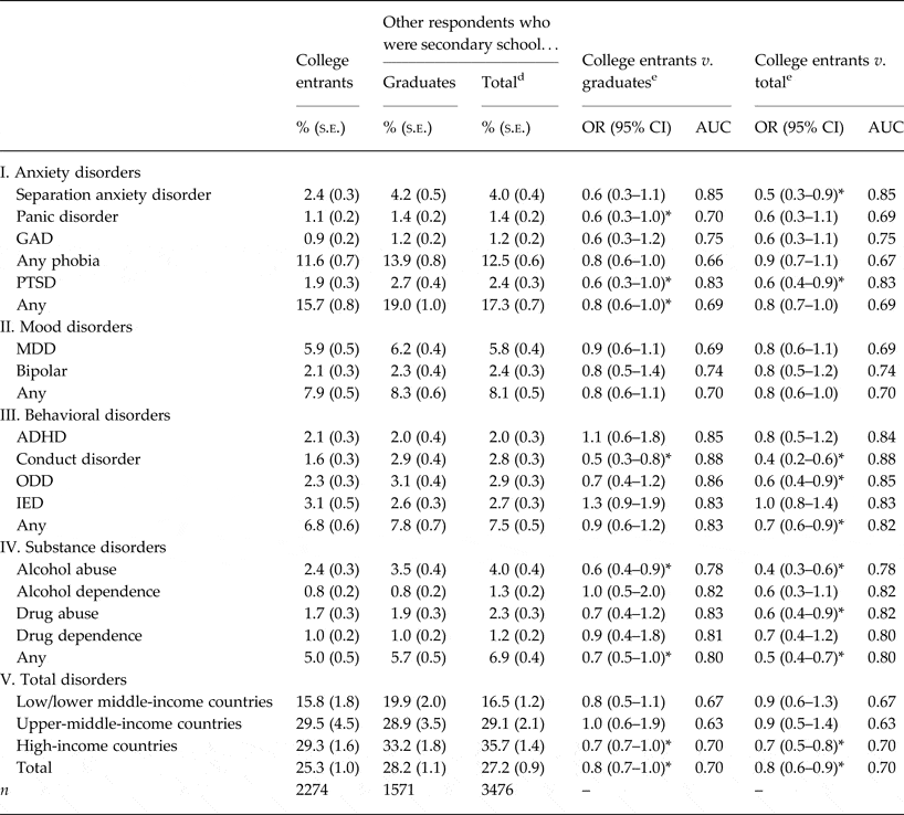 Mental disorders among college students in the World Health ...