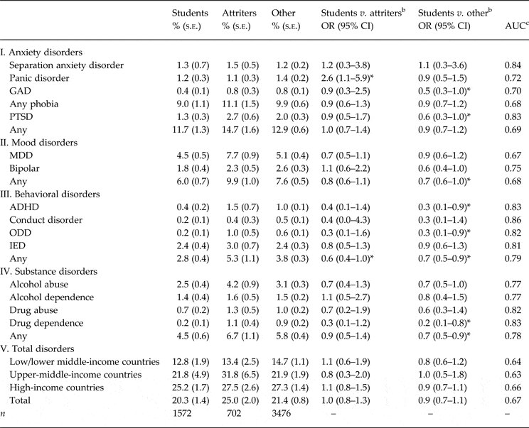 Mental disorders among college students in the World Health ...