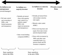 State Capitalism And Chinese Food Security Governance - 