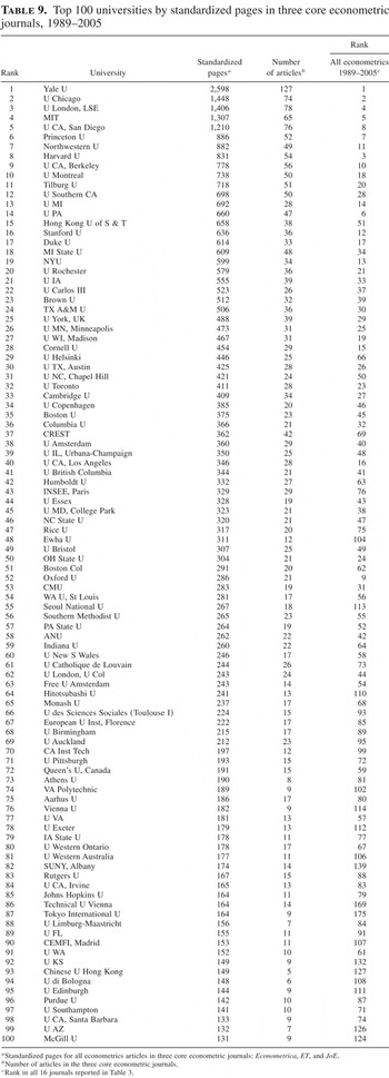 Worldwide Econometrics Rankings 19 05 Econometric Theory Cambridge Core Worldwide Econometrics Rankings 19 05 Econometric Theory Cambridge Core