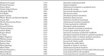 A history of neuraxial administration of local analgesics and