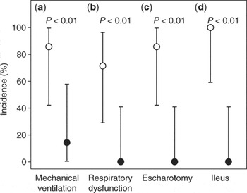 Albumin administration – what is the evidence of clinical benefit? A