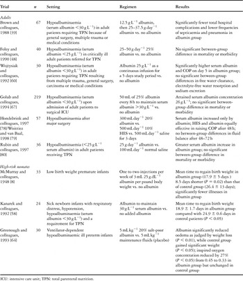 Albumin administration – what is the evidence of clinical benefit? A ...