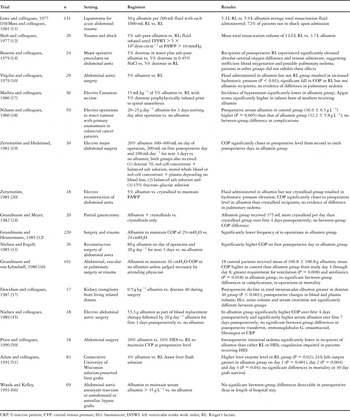 Albumin administration – what is the evidence of clinical benefit? A ...