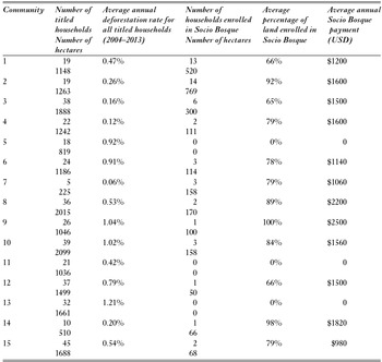 Forest conservation incentives and deforestation in the Ecuadorian ...