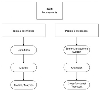 How the Pursuit of ROMI Is Changing Marketing Management | Journal of ...