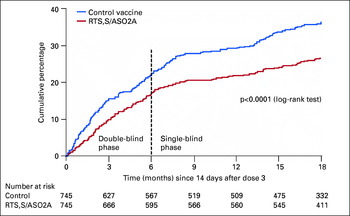 High Road, Low Road? Choices And Challenges On The Pathway To A Malaria  Vaccine | Parasitology | Cambridge Core