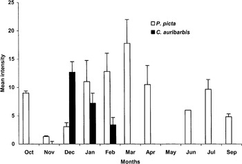 The predicted parasite intensity of moose nose bot fly larvae for