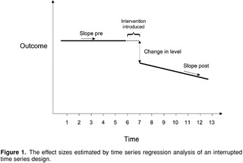 Interrupted Time Series Designs In Health Technology Assessment