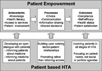 Patient-based Health Technology Assessment: A Vision Of The Future ...