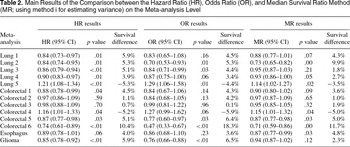 Meta Analysis When Only The Median Survival Times Are Known A Comparison With Individual Patient Data Results International Journal Of Technology Assessment In Health Care Cambridge Core