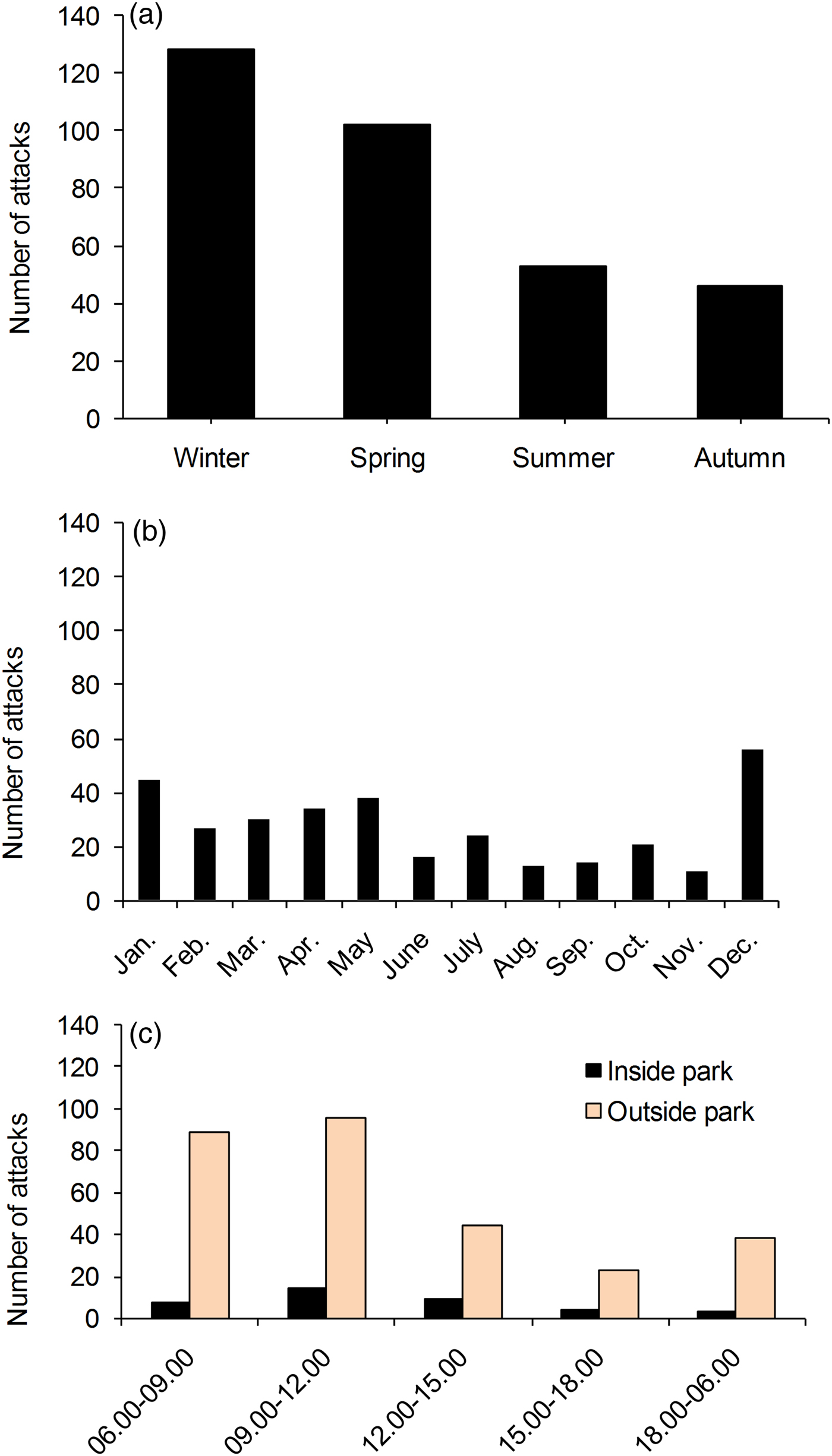 When, where and whom: assessing wildlife attacks on people in Chitwan ...