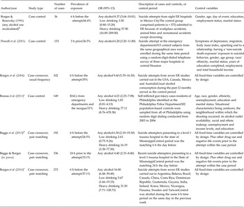 A meta-analysis of acute use of alcohol and the risk of suicide attempt ...